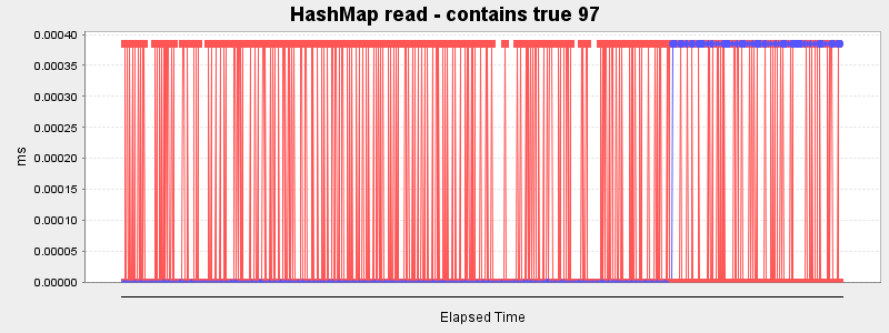 HashMap read - contains true 97